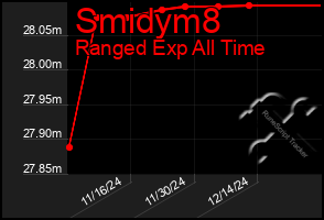 Total Graph of Smidym8