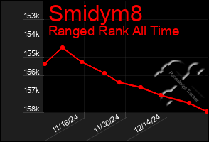 Total Graph of Smidym8