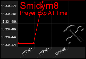 Total Graph of Smidym8