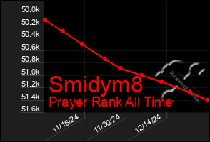 Total Graph of Smidym8