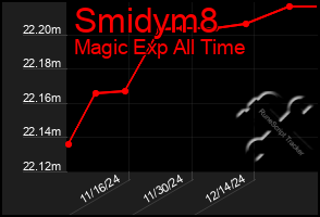 Total Graph of Smidym8