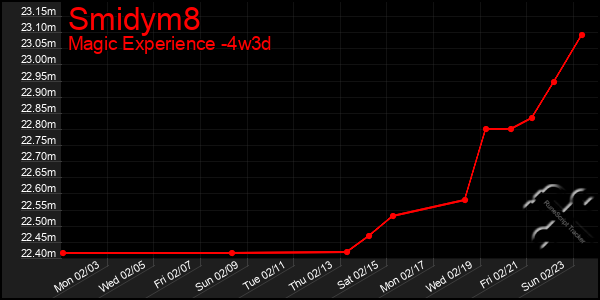 Last 31 Days Graph of Smidym8