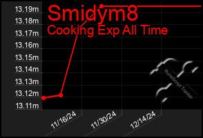 Total Graph of Smidym8