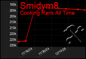 Total Graph of Smidym8