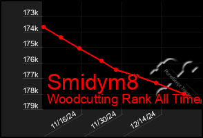 Total Graph of Smidym8