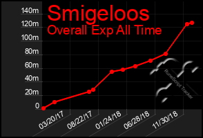 Total Graph of Smigeloos