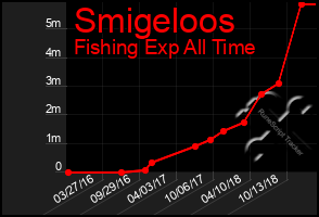 Total Graph of Smigeloos