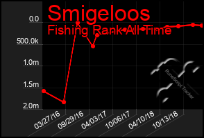 Total Graph of Smigeloos