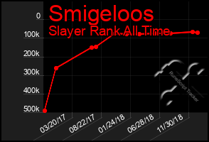 Total Graph of Smigeloos