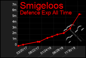 Total Graph of Smigeloos