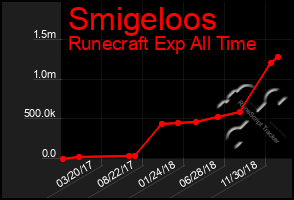 Total Graph of Smigeloos