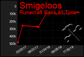 Total Graph of Smigeloos