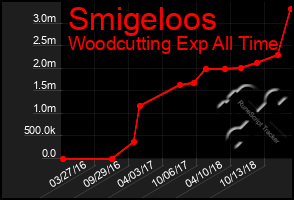 Total Graph of Smigeloos