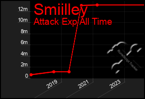 Total Graph of Smiilley