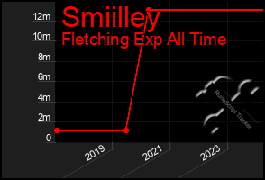 Total Graph of Smiilley