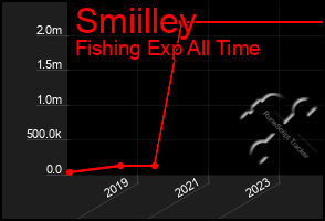 Total Graph of Smiilley