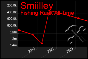 Total Graph of Smiilley