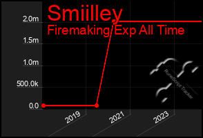 Total Graph of Smiilley