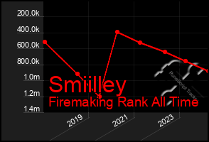 Total Graph of Smiilley