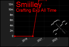 Total Graph of Smiilley