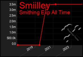 Total Graph of Smiilley