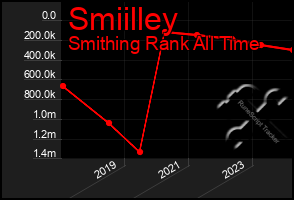 Total Graph of Smiilley