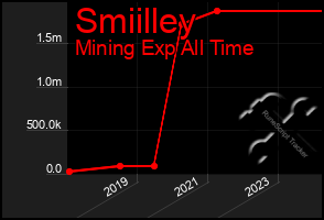 Total Graph of Smiilley