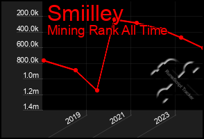 Total Graph of Smiilley