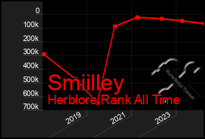 Total Graph of Smiilley