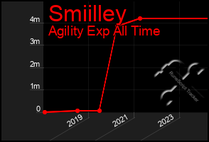 Total Graph of Smiilley