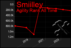 Total Graph of Smiilley