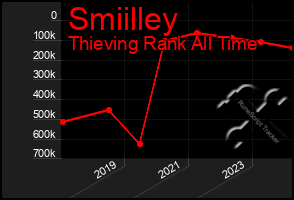 Total Graph of Smiilley