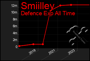 Total Graph of Smiilley