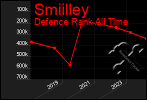 Total Graph of Smiilley