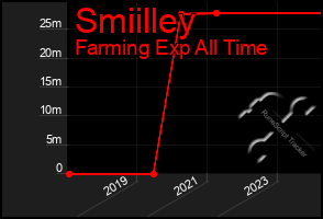 Total Graph of Smiilley