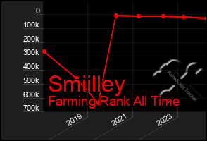 Total Graph of Smiilley