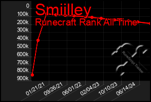 Total Graph of Smiilley