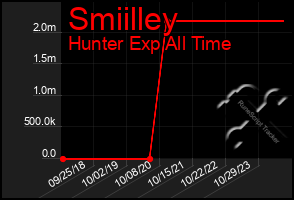 Total Graph of Smiilley