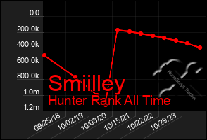 Total Graph of Smiilley