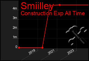 Total Graph of Smiilley