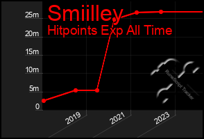 Total Graph of Smiilley