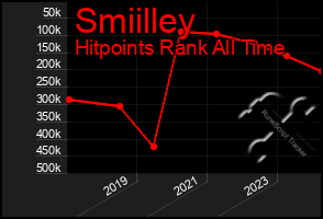 Total Graph of Smiilley