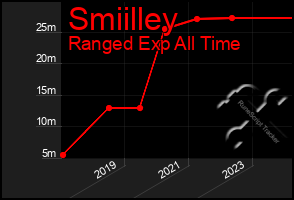 Total Graph of Smiilley