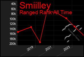 Total Graph of Smiilley