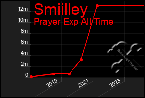 Total Graph of Smiilley