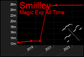 Total Graph of Smiilley