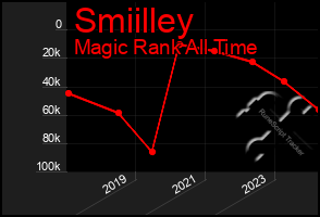 Total Graph of Smiilley