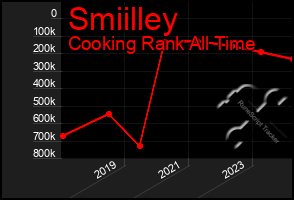 Total Graph of Smiilley