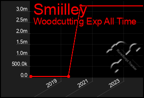 Total Graph of Smiilley