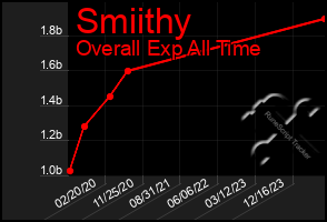 Total Graph of Smiithy